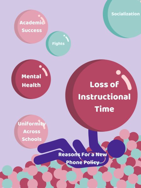 Reasons for a new phone policy include academic success, fights, socialization, mental health, uniformity across schools, and loss of instructional time.